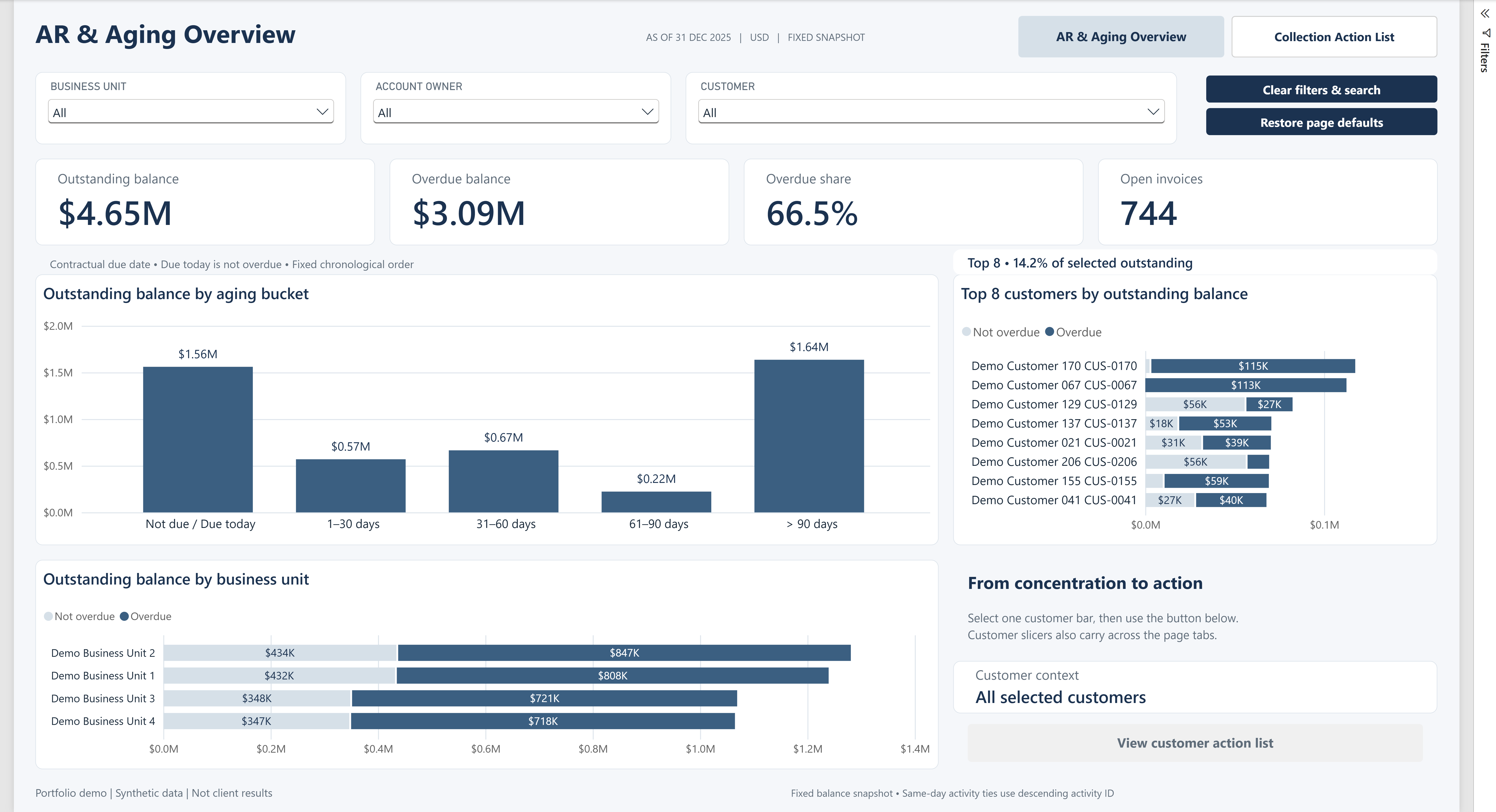 Power BI AR overview at 31 December 2025 in USD: 744 open invoices, aging buckets, Top 8 customers and business-unit balances. Synthetic data.