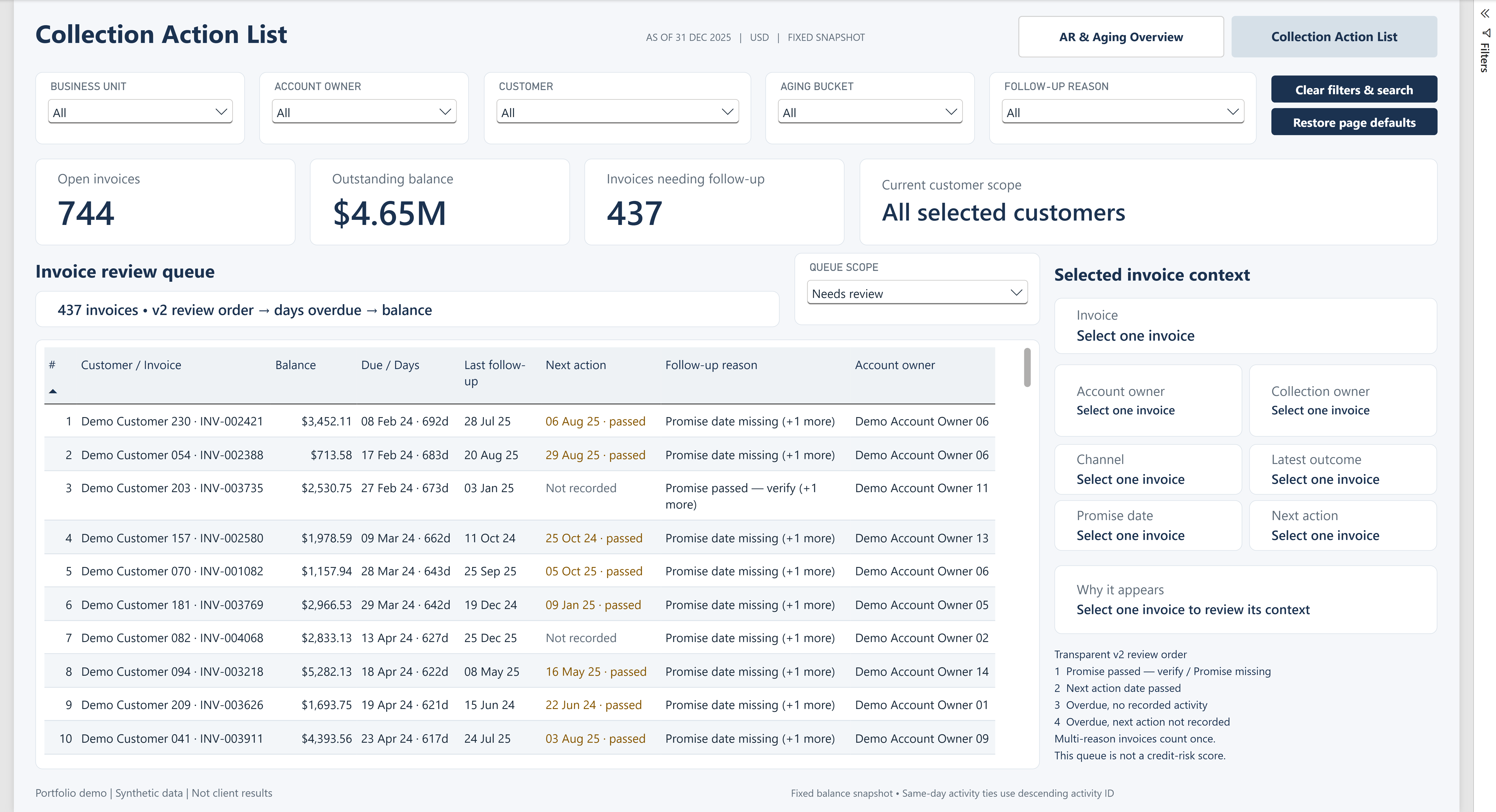 Power BI collection review at 31 December 2025: Needs review queue with 437 invoices, first ten rows, separate clear-search and restore-default buttons, and unselected invoice detail panel. Synthetic data.