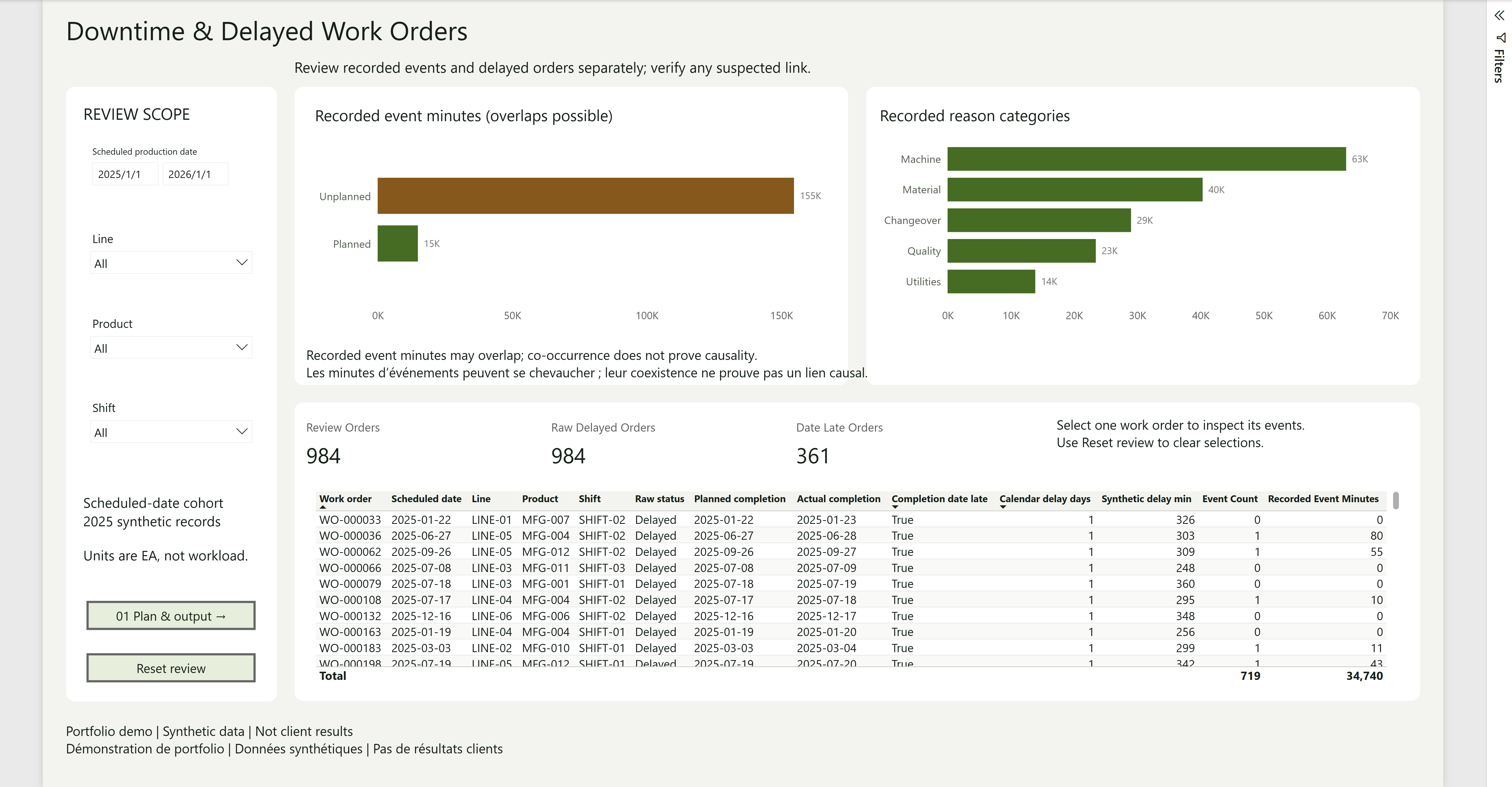 Power BI downtime view with planned and unplanned event minutes, reason categories and review table; 984 raw delayed orders and 361 date-late orders.