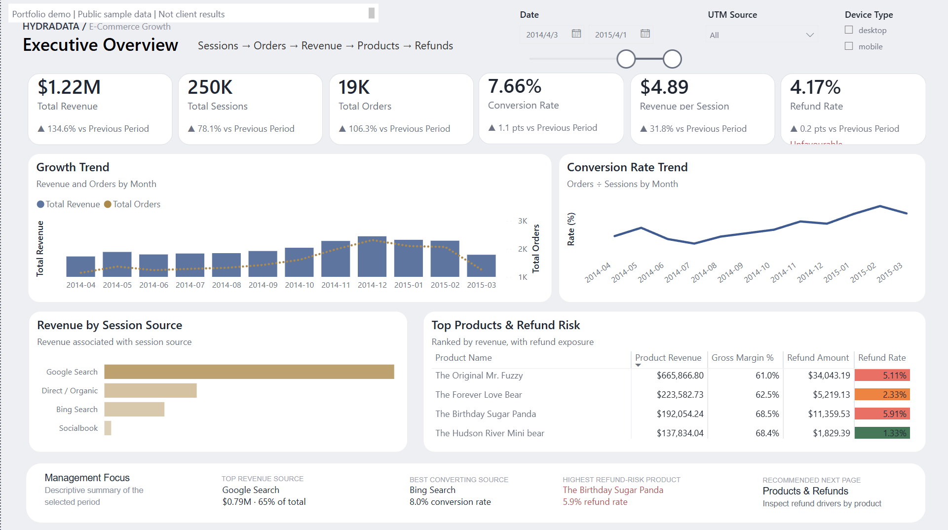 Executive Overview with revenue, sessions, orders, conversion, revenue per session and refund rate; monthly trends and source and product breakdowns.