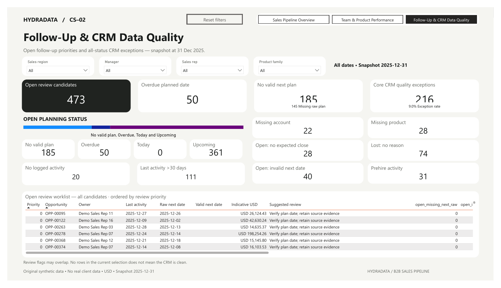 Follow-up and CRM quality view with planning categories, activity signals and a review table. The first row shows activity on 27 December 2025, a raw next date of 26 December and a blank valid next date.