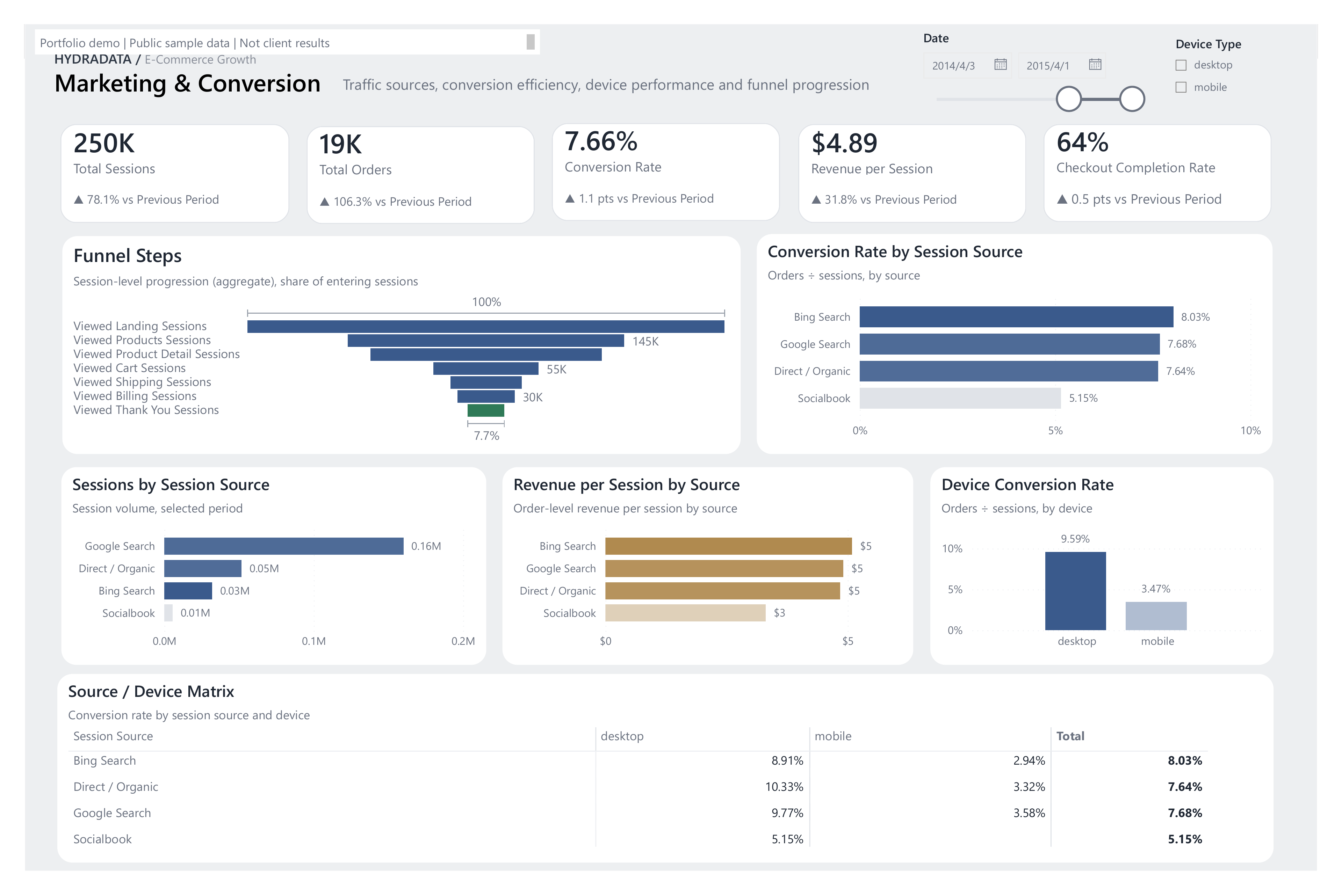 Illustrative Power BI marketing and conversion dashboard using sample e-commerce data