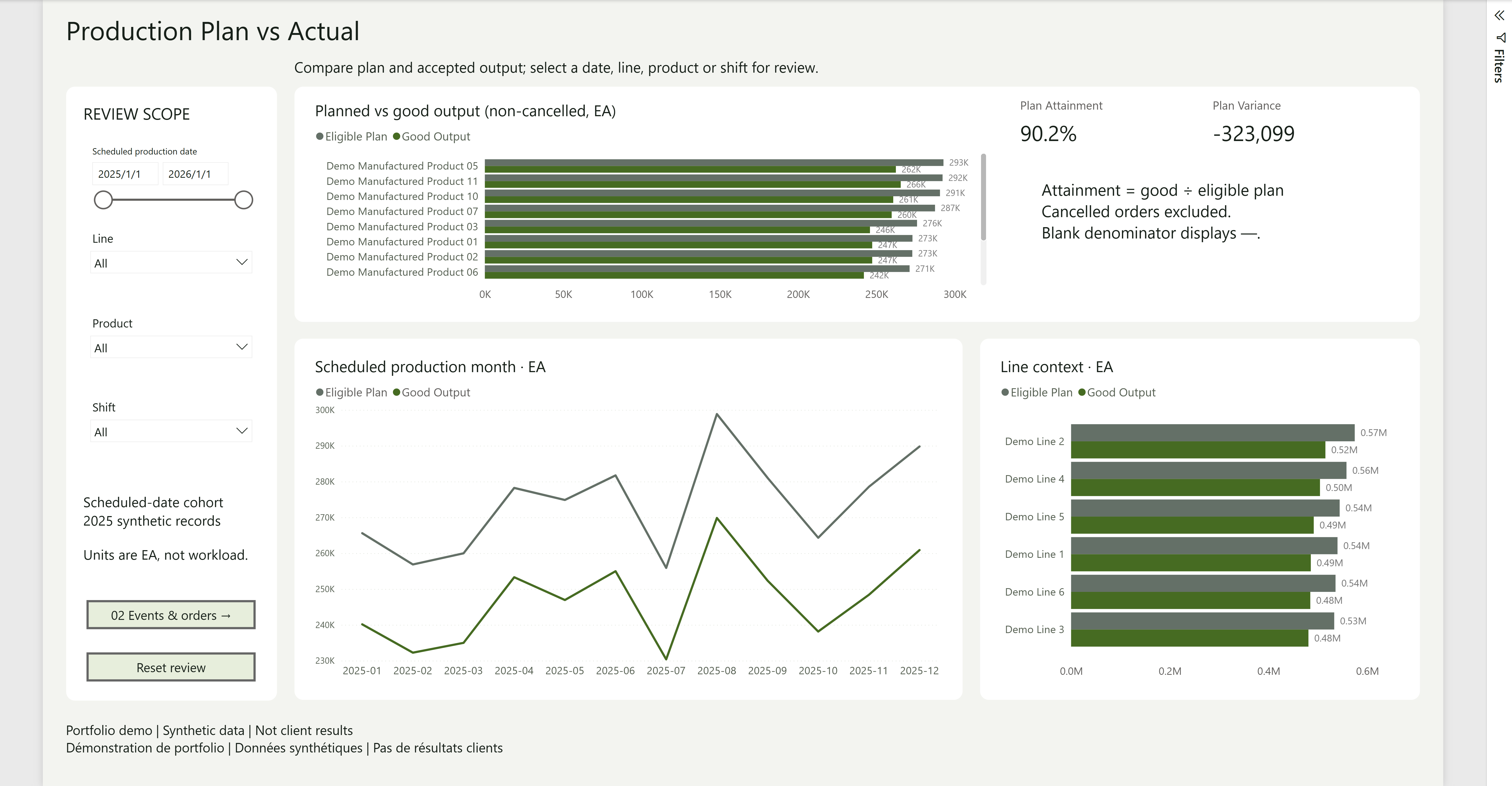 Power BI production view with product comparisons, monthly trends and line totals; plan attainment 90.2% and variance minus 323,099 units.