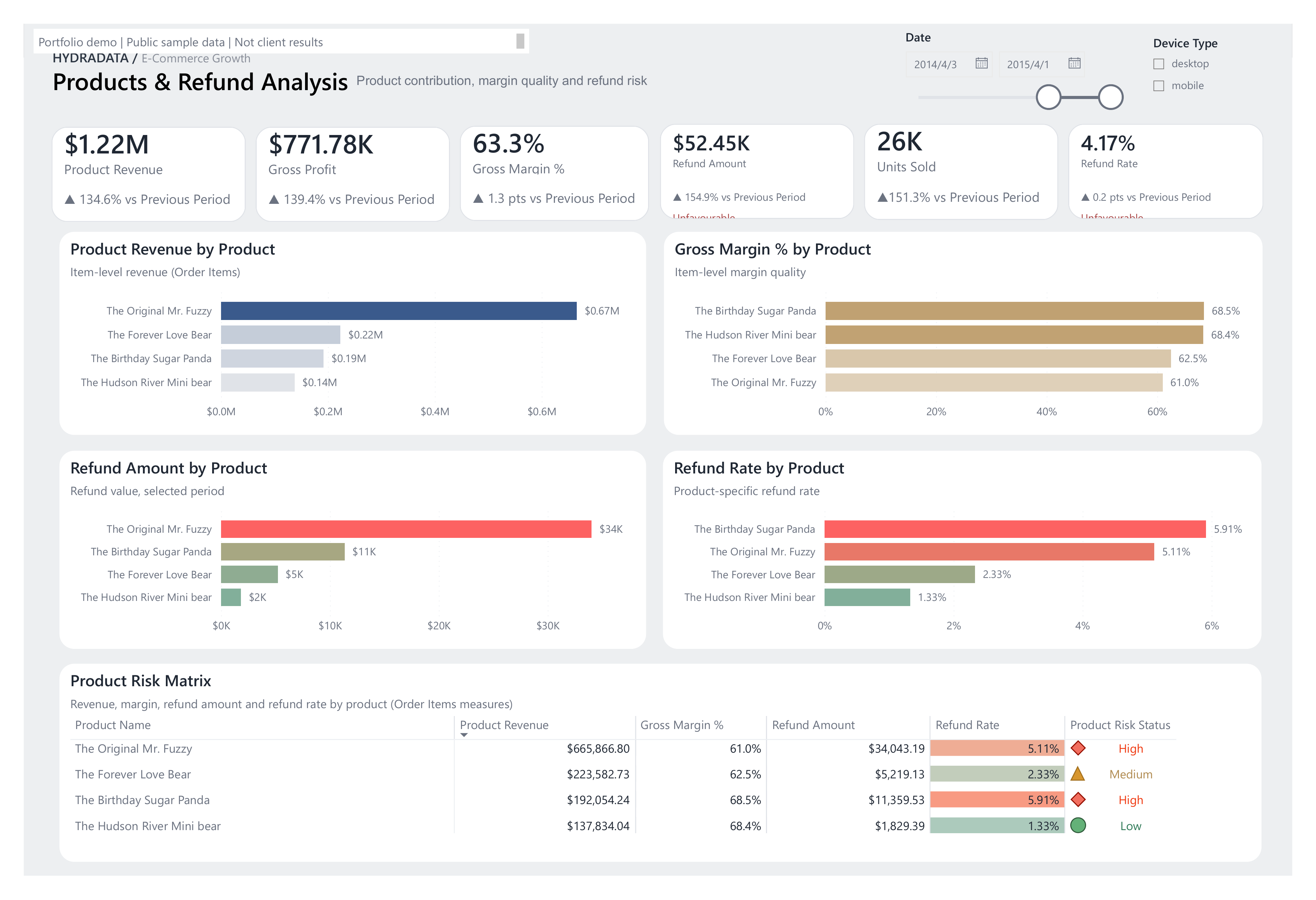 Products and Refund Analysis with product revenue and margin, refund amount and rate by product, and an illustrative product-risk matrix.