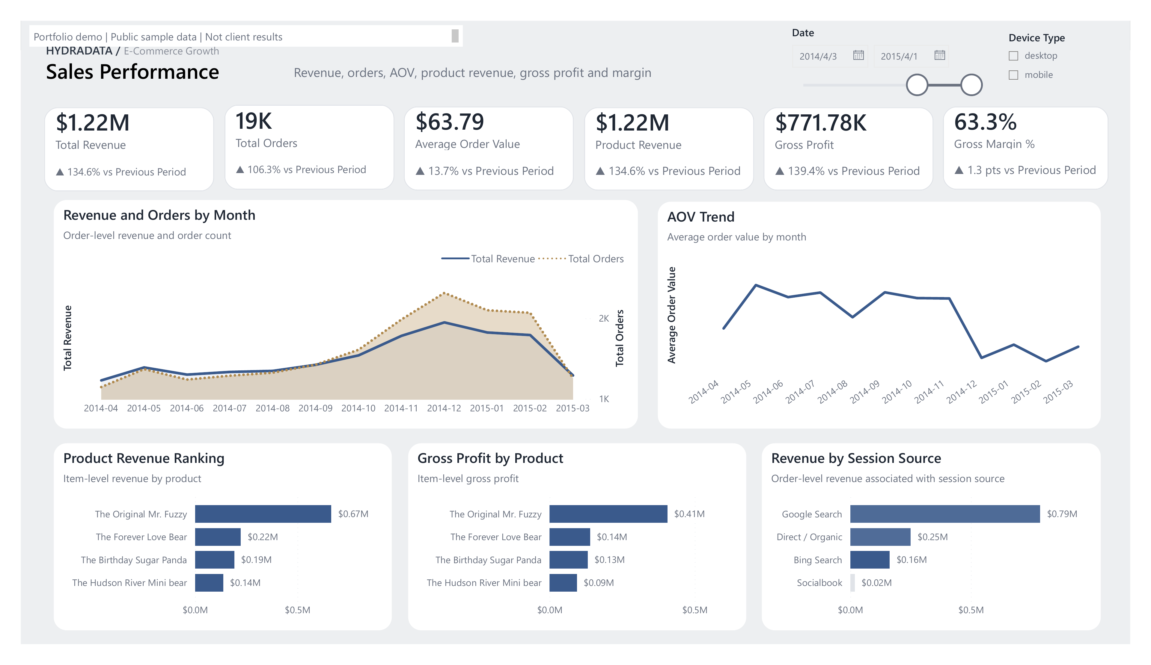 Sales Performance with revenue, orders, average order value, product revenue, gross profit, margin, monthly trends and product rankings.