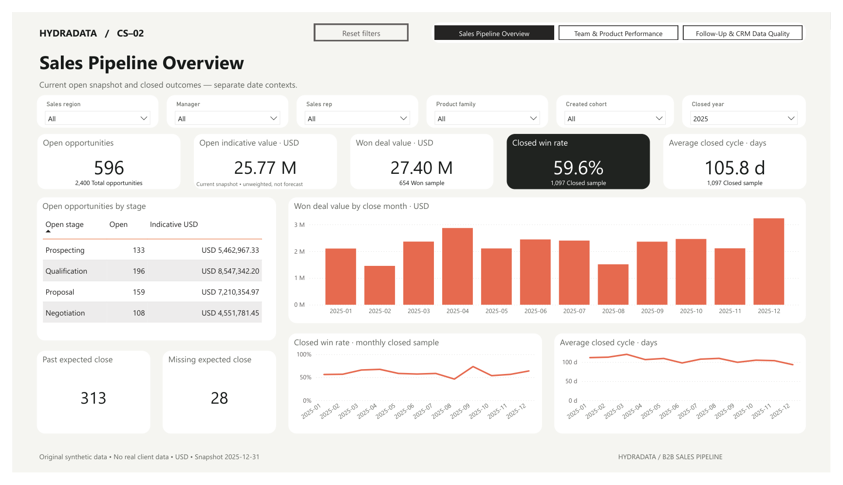 Sales Pipeline Overview: 596 open opportunities, current stage counts and indicative amounts, closing-plan exceptions, and closed-deal charts filtered to 2025.