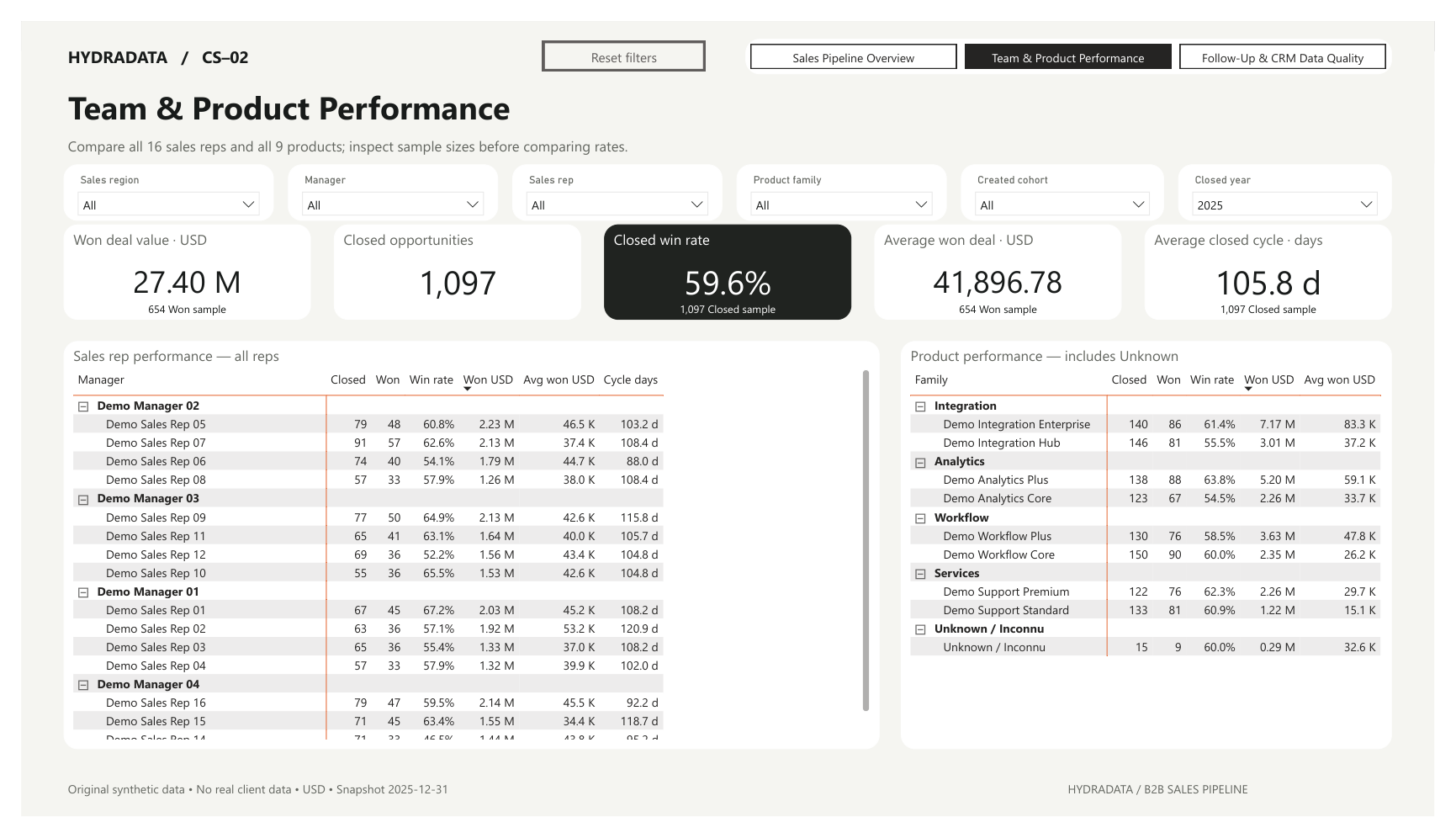 Team and product matrices for 2025 with closed and won counts, win rates, won deal values and averages; personnel rows also show cycle days. The product list includes Unknown.