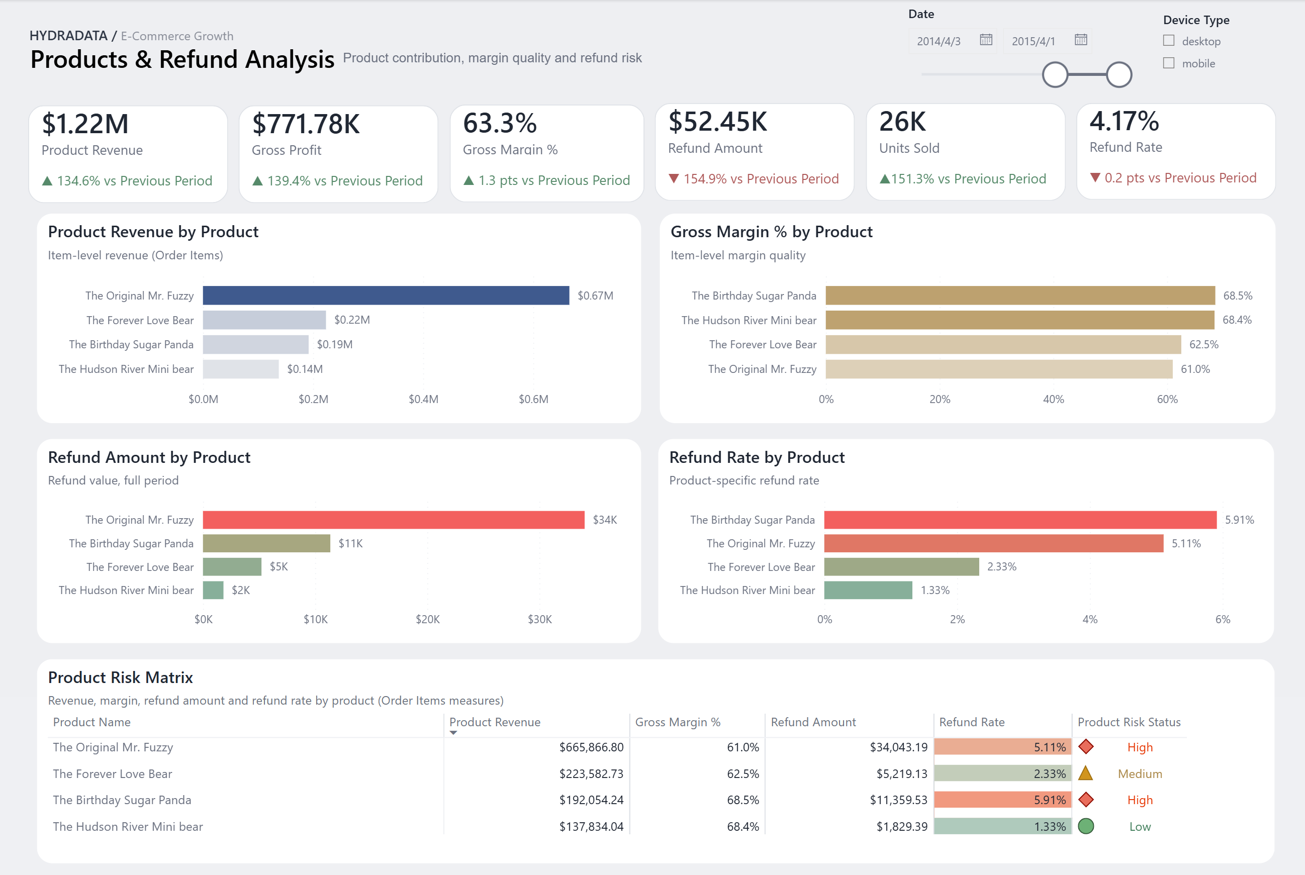Products & Refund Analysis Power BI dashboard