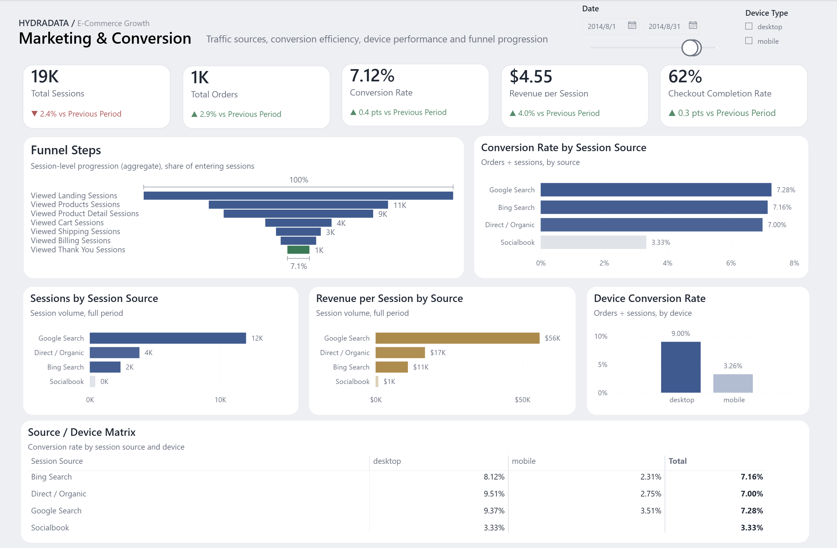 Marketing & Conversion Power BI dashboard