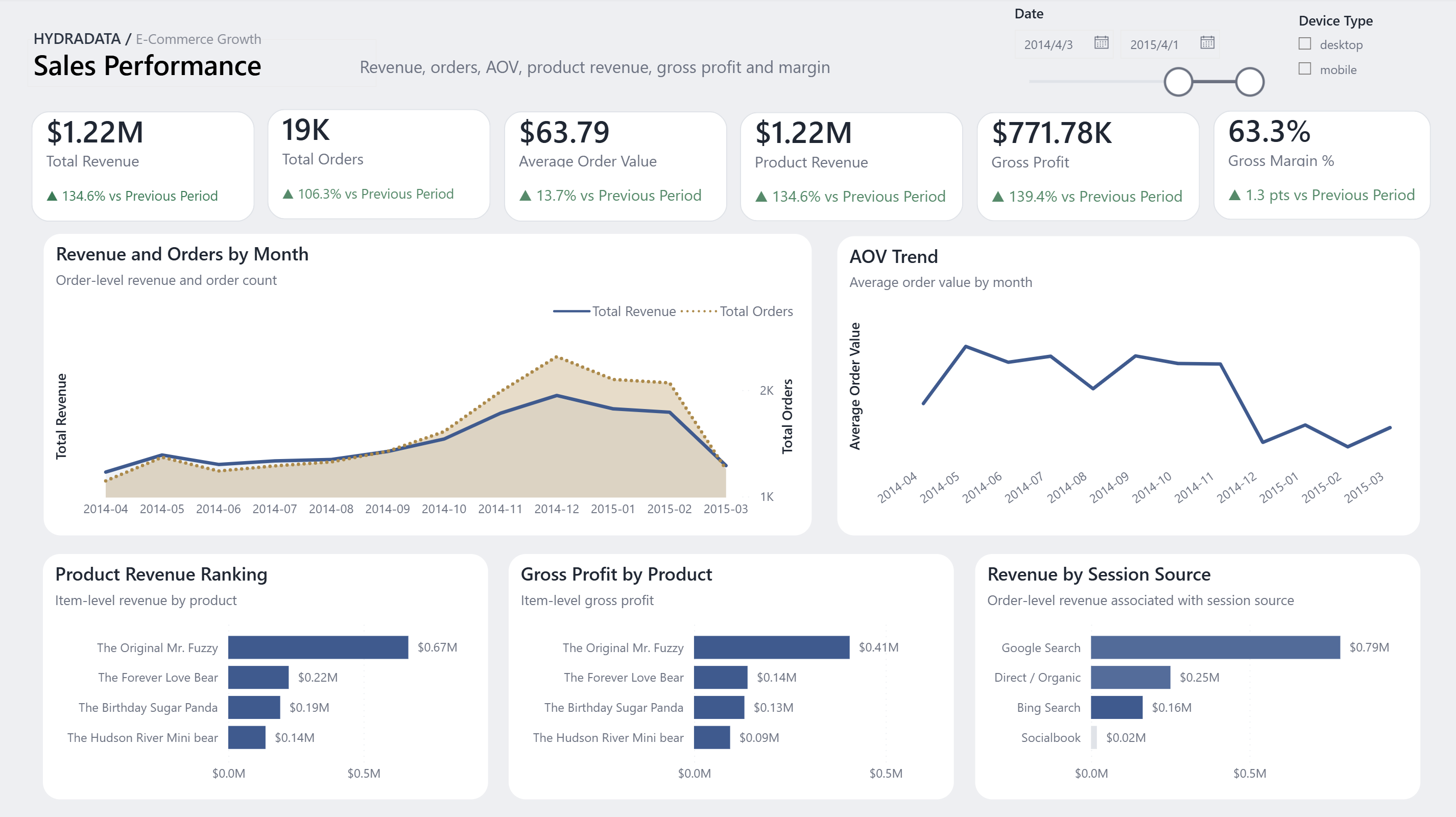 Sales Performance Power BI dashboard